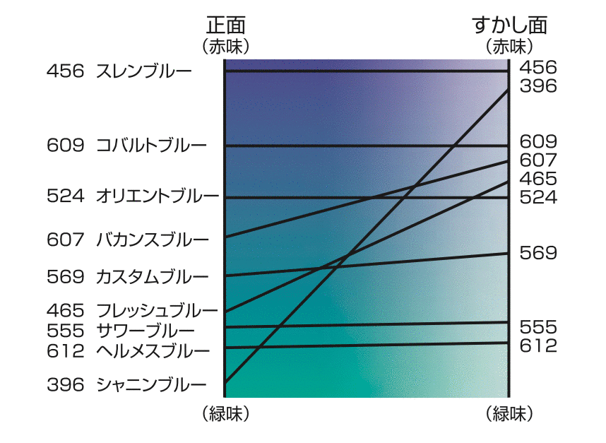 ブルー系原色表